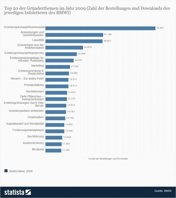 Wichtigsten Gründerthemen: Top 20 der Gründerthemen im Jahr 2009 (Zahl der Bestellungen und Downloads des jeweiligen Infoletteres des BMWI) - Quelle: Statista / BMWI