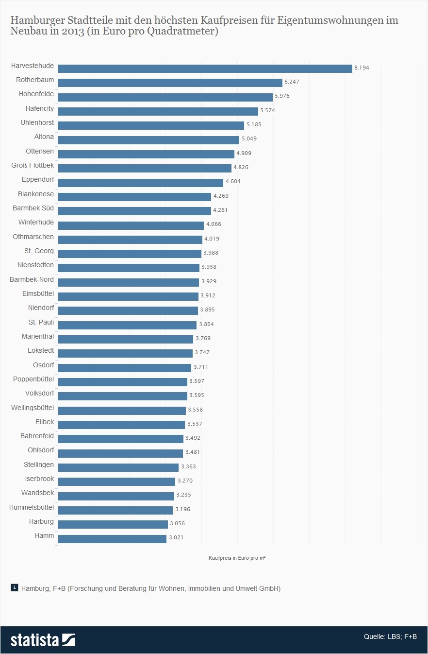 Jetzt Noch Immobilien In Grossstadten Wie Hamburg Kaufen Was Muss Man Wissen Und Beachten