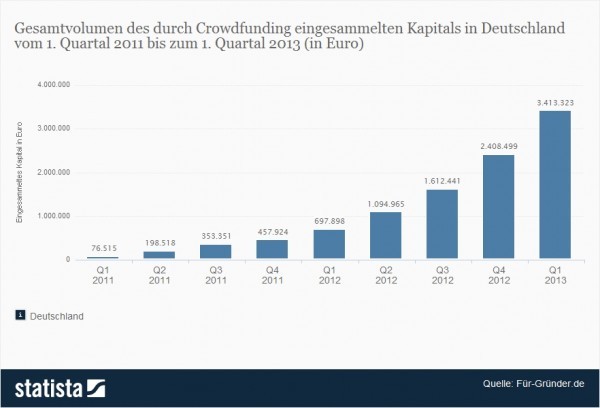 Crowdfunding in Deutschland - Eingesammeltes Kapital bis 2013 > Die Statistik zeigt das kumulierte Volumen des in den Jahren 2011 bis 2013 durch Crowdfunding eingesammelten Kapitals in Deutschland. Abgebildet wird der Stand zum Ende des jeweiligen Quartals. Crowdfunding oder Schwarmfinanzierung ist eine Möglichkeit zur Finanzierung von Projekten, Existenzgründungen und Unternehmen. Dabei wird das Kapital über eine Vielzahl an Geldgebern über ein Onlineportal zur Verfügung gestellt. Die Idee zu Crowdfunding stammt ursprünglich aus den USA und wurde zunächst vor allem bei der Finanzierung von Musikproduktionen eingesetzt. Ins Deutsche übersetzt, bedeutet Crowd "Ansammlung" oder "Menschenmenge". Funding umfasst das Aufbringen von Mitteln bzw. die Finanzierung. Bis zum Ende des dritten Quartals 2012 wurden insgesamt rund 1,6 Millionen Euro auf den deutschen Crowdfunding-Plattformen vermittelt. (Quelle: Statista / Für-Gründer.de)