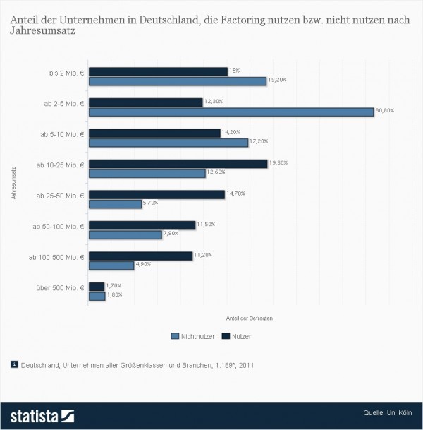 Statistik: Factoring - Nutzung von Unternehmen nach Umsatz > Die vorliegende Statistik bildet die Ergebnisse einer Umfrage zur Nutzung von Factoring durch Unternehmen in Deutschland nach der Höhe ihres Jahresumsatzes ab. Beim Factoring verkauft ein Unternehmen seine Forderungen aus Warenlieferungen und Dienstleistungen gegen seine Kunden fortlaufend an ein Factoringinstitut. Auf diese Weise erhält das Unternehmen sofort Liquidität unmittelbar aus seinen Außenständen. Der Factor prüft vor Vertragsabschluss und fortlaufend die Bonität der Abnehmer und übernimmt im Rahmen eines vereinbarten Limits das volle Ausfallrisiko. Diese Form der Finanzierung wächst dabei quasi automatisch mit evtl. steigenden Umsätzen des Unternehmens mit, weshalb Factoring auch in Branchenkreisen als „umsatzkongruente Finanzierungsform“ gilt. Zum Zeitpunkt der Erhebung nutzten 15 Prozent der befragten Unternehmen mit einem Umsatz von bis zu 2 Millionen Euro im Jahr Factoring zur Unternehmensfinanzierung. (Quelle: Statista / Uni Köln)