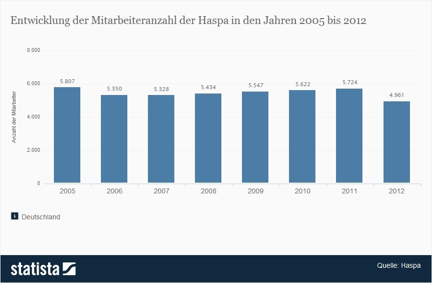 Haspa - Mitarbeiterzahl bis 2012 > Die Statistik zeigt die Entwicklung ...