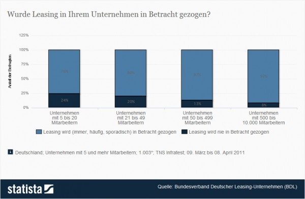 Statistik: Nutzungsabsichten von Leasing als Investitionsform der Unternehmen > Die Statistik zeigt die Ergebnisse einer Umfrage bezüglich der Nutzungsabsichten von Leasing als Investitionsform deutscher Unternehmen im Jahr 2011. Zum Zeitpunkt der Erhebung gaben 92 Prozent der befragten Unternehmen mit 500 bis 10.000 Mitarbeitern an, dass sie Leasing aufgeschlossen gegenüberstehen und zumindest sporadisch als Investitionsform in Betracht ziehen. (Quelle: Statista / Bundesverband Deutscher Leasing-Unternehmen BDL)